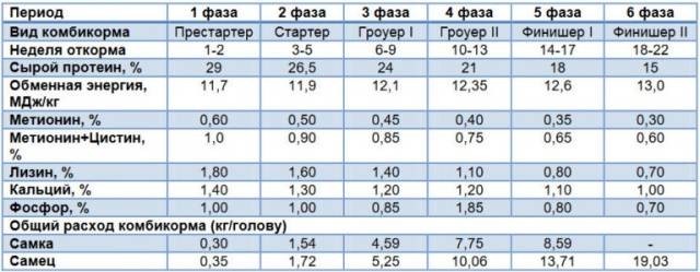 Комбикорм для индюков: состав, особенности