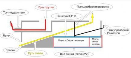 Самоделки для пасеки