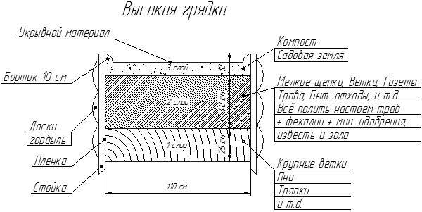 Как сделать высокие грядки + видео