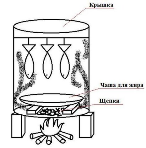 Коптильня из бочки 200 литров своими руками: чертежи, фото, видео