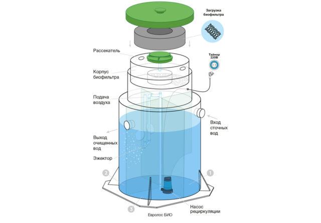 Что такое пластиковый септик, какой выбрать
