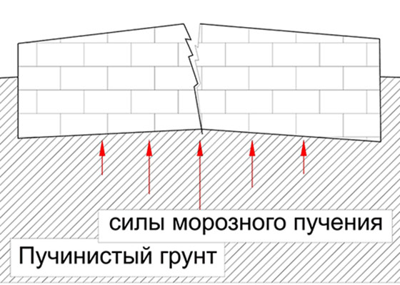 Ленточный фундамент со сваями: панацея или шарлатанство?