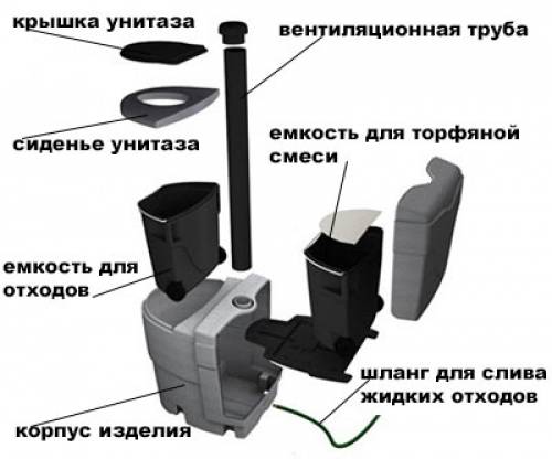 Финский торфяной туалет для дачи своими руками