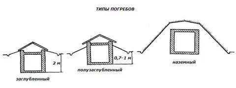 Как сделать погреб для дачи