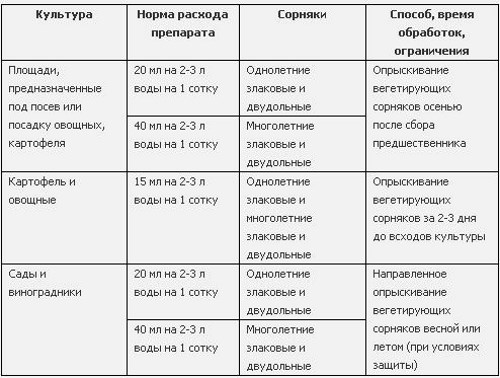 Применение гербицида Ураган для борьбы с сорняками