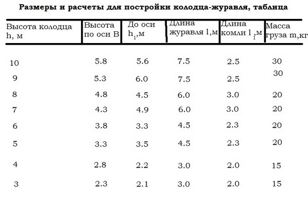 Колодезный журавль: как сделать своими руками + фото в ландшафте