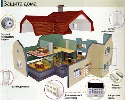 Сигнализация на дачу GSM с камерой