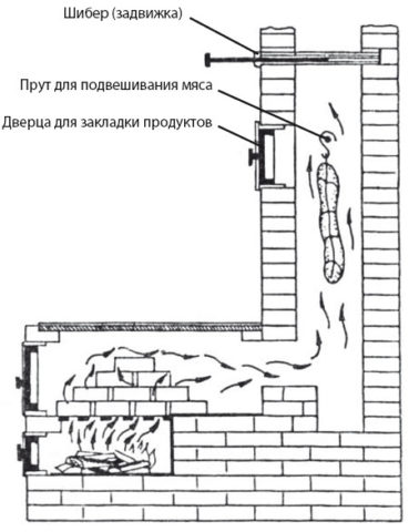 Коптильня из кирпича своими руками: горячего, холодного копчения