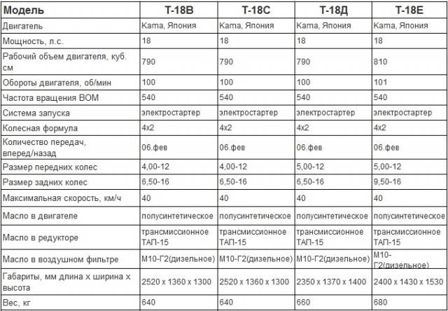 Минитрактор Кентавр: Т-15, Т-18, Т-224