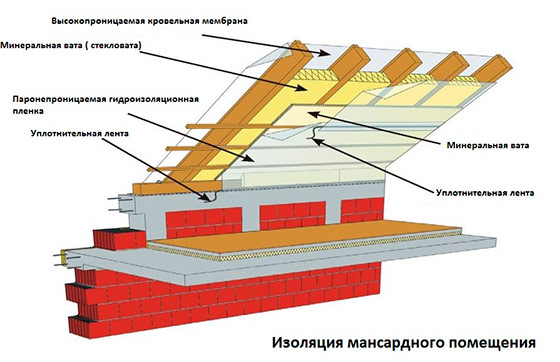 Утепляем дачный дом изнутри по всем правилам