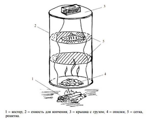 Коптильня из стиральной машины своими руками: видео, чертежи, фото