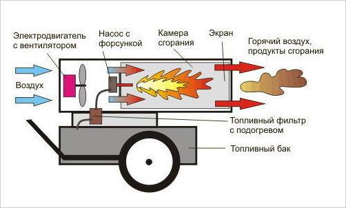 Тепловая пушка газовая или электрическая — какая лучше