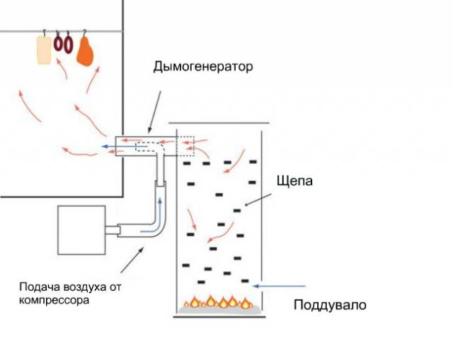 Дымогенератор для холодного копчения своими руками