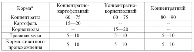 Откорм свиней: самые эффективные методы