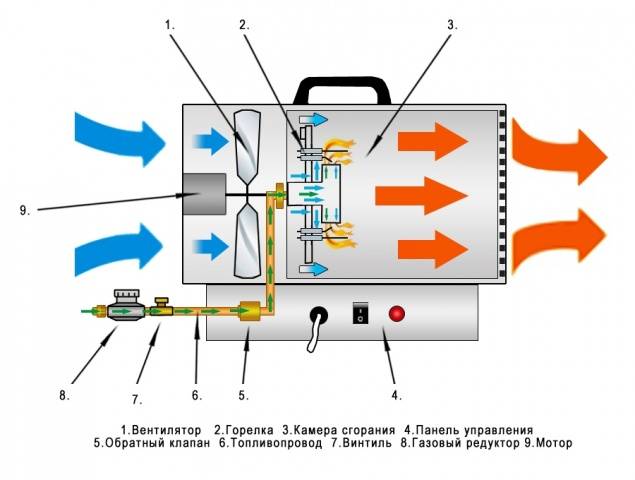 Газовая тепловая пушка: Зубр, Master blp 17 m, Ресанта тгп, Ballu bhg