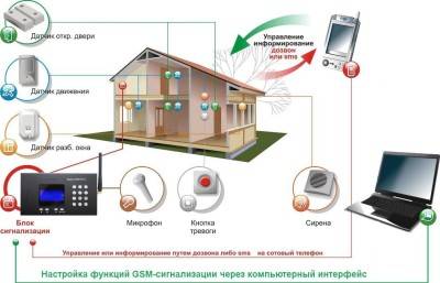 Сигнализация на дачу GSM с камерой