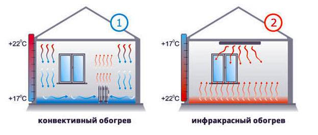 Газовый керамический обогреватель для дачи