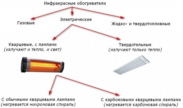 Обогреватели инфракрасные с терморегулятором