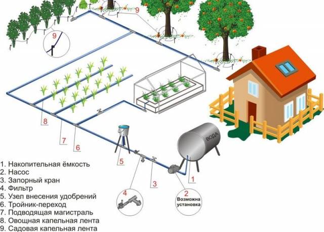 Выбор труб для систем полива