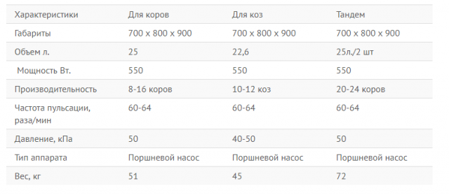 Доильный аппарат Буренка: отзывы и инструкция