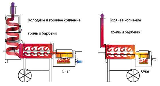 Коптильня-барбекю из газового баллона своими руками: чертежи, фото, видео