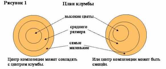 Оформление круглой клумбы: роскошные идеи + вдохновляющие фото