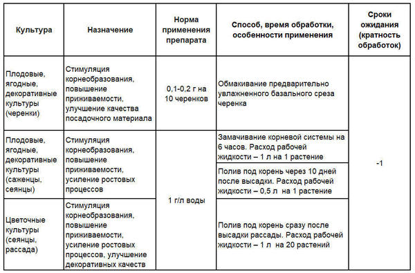 Регламент применения препарата