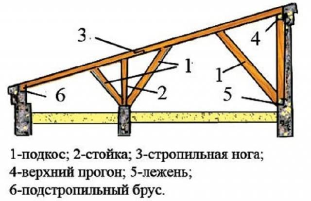 Каркасный сарай своими руками