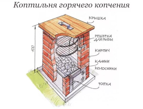 Коптильня из кирпича своими руками: горячего, холодного копчения