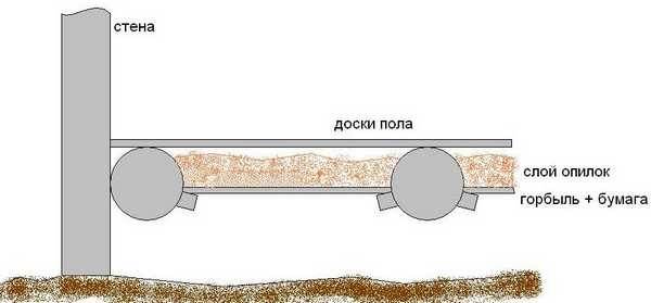 Каркасный курятник своими руками: пошаговая инструкция