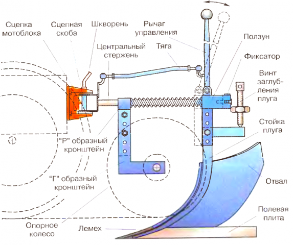 Оборотный плуг для минитрактора