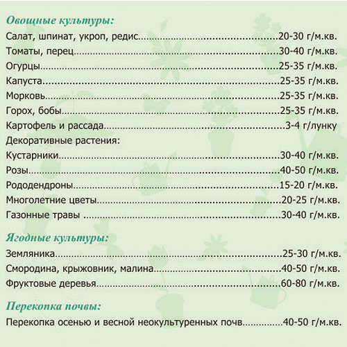 Для чего нужна садоводам нитрофоска и как ее правильно применять