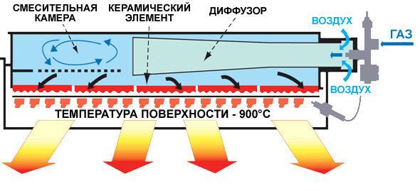 Газовый керамический обогреватель для дачи