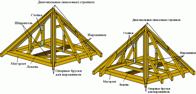 Четырехскатная крыша для беседки своими руками