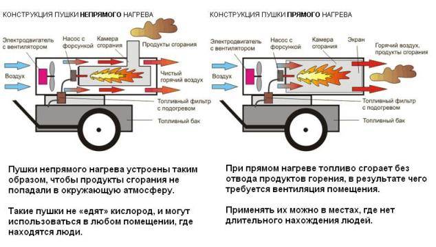 Тепловая пушка газовая или электрическая — какая лучше