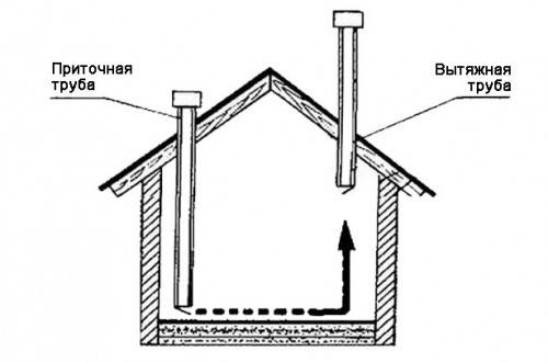 Вытяжка в курятнике