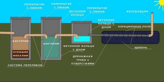 Как сделать туалет на даче без запаха