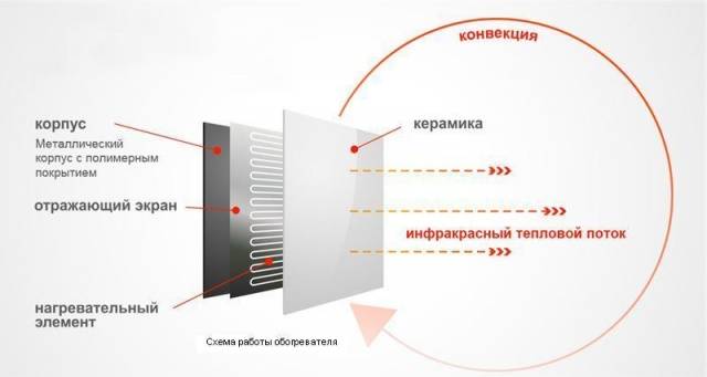 Газовый керамический обогреватель для дачи