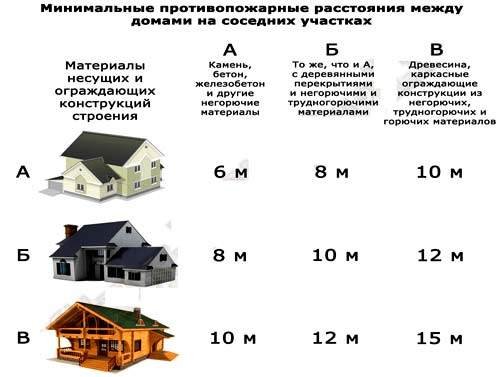 Грамотное расположение дома на участке с учетом норм и правил