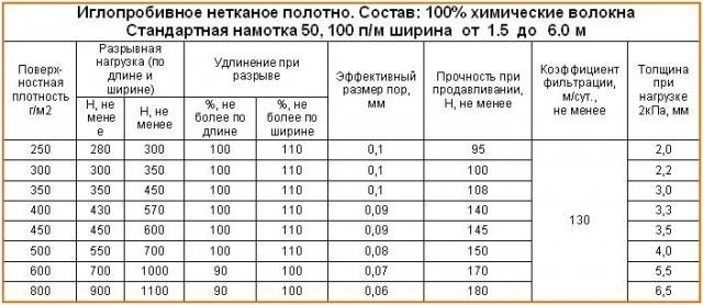 Какой геотекстиль использовать для дренажа