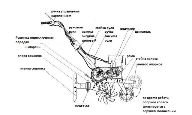 Самодельный мотокультиватор своими руками