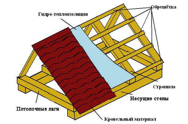 Теплый курятник своими руками