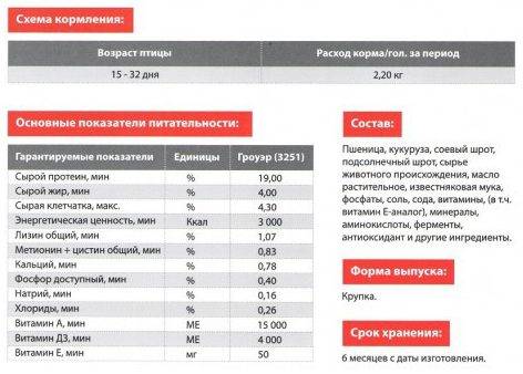 Комбикорм для индюков: состав, особенности