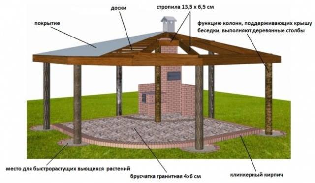 Кирпичная беседка с мангалом: проект + чертежи