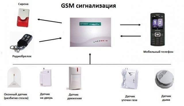 Сигнализация на дачу GSM с камерой