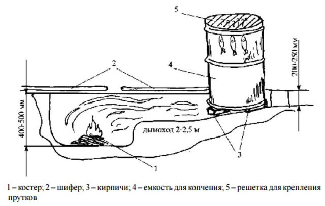 Коптильня холодного копчения из бочки своими руками: схемы + чертежи