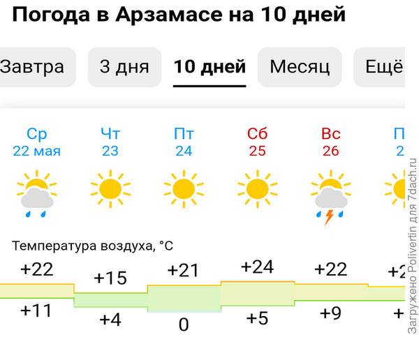 Прогноз погоды