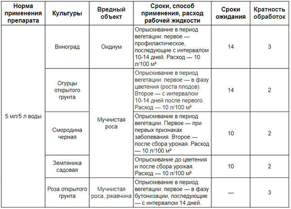 В таблице указаны сроки, кратность обработок и прочая полезная информация по применению фунгицида